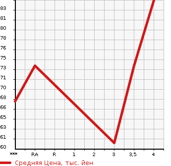 Аукционная статистика: График изменения цены NISSAN Ниссан  TIIDA Тиида  2009 1490 C11 15M в зависимости от аукционных оценок
