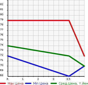 Аукционная статистика: График изменения цены NISSAN Ниссан  TIIDA Тиида  2009 1498 C11 15M в зависимости от аукционных оценок
