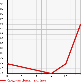 Аукционная статистика: График изменения цены NISSAN Ниссан  TIIDA Тиида  2008 1500 C11  в зависимости от аукционных оценок