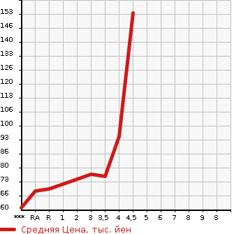 Аукционная статистика: График изменения цены NISSAN Ниссан  TIIDA Тиида  2009 1500 C11  в зависимости от аукционных оценок