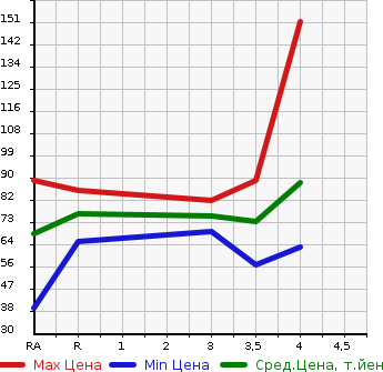 Аукционная статистика: График изменения цены NISSAN Ниссан  TIIDA Тиида  2010 1500 C11  в зависимости от аукционных оценок
