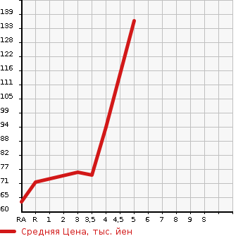 Аукционная статистика: График изменения цены NISSAN Ниссан  TIIDA Тиида  2011 1500 C11  в зависимости от аукционных оценок