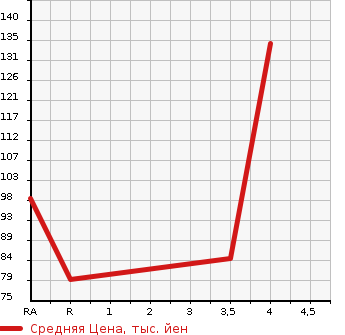 Аукционная статистика: График изменения цены NISSAN Ниссан  TIIDA Тиида  2012 1500 C11  в зависимости от аукционных оценок