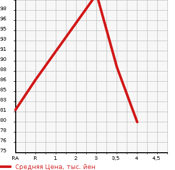Аукционная статистика: График изменения цены NISSAN Ниссан  TIIDA Тиида  2005 1500 C11 15G в зависимости от аукционных оценок