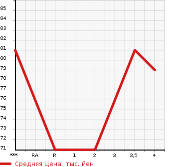 Аукционная статистика: График изменения цены NISSAN Ниссан  TIIDA Тиида  2010 1500 C11 15G в зависимости от аукционных оценок