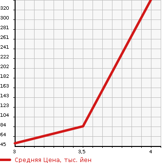 Аукционная статистика: График изменения цены NISSAN Ниссан  TIIDA Тиида  2012 1500 C11 15G в зависимости от аукционных оценок