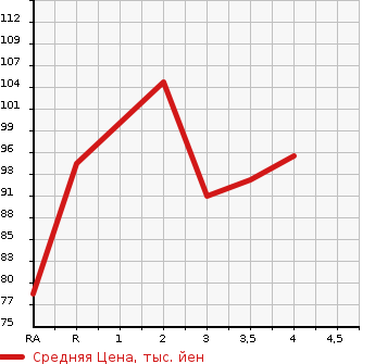 Аукционная статистика: График изменения цены NISSAN Ниссан  TIIDA Тиида  2006 1500 C11 15M в зависимости от аукционных оценок