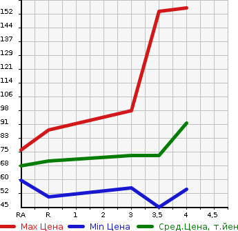 Аукционная статистика: График изменения цены NISSAN Ниссан  TIIDA Тиида  2011 1500 C11 15M в зависимости от аукционных оценок