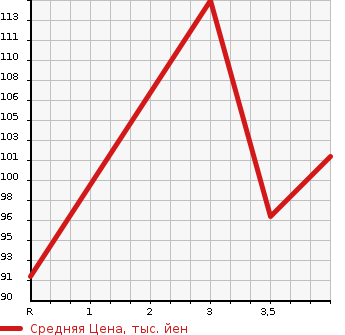 Аукционная статистика: График изменения цены NISSAN Ниссан  TIIDA Тиида  2006 1500 C11 15M MODERN COLLECTION в зависимости от аукционных оценок
