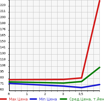 Аукционная статистика: График изменения цены NISSAN Ниссан  TIIDA Тиида  2011 1500 C11 15M_SV PLUS PLASMA в зависимости от аукционных оценок