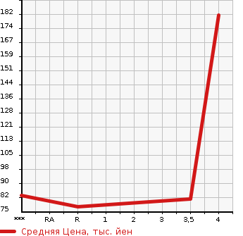 Аукционная статистика: График изменения цены NISSAN Ниссан  TIIDA Тиида  2012 1500 C11 15M_SV PLUS PLASMA в зависимости от аукционных оценок