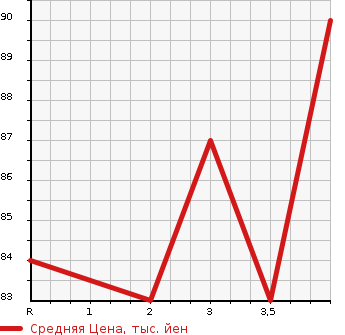 Аукционная статистика: График изменения цены NISSAN Ниссан  TIIDA Тиида  2005 1500 C11 15S в зависимости от аукционных оценок
