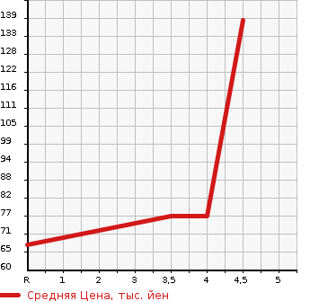 Аукционная статистика: График изменения цены NISSAN Ниссан  TIIDA Тиида  2011 1500 C11 15S в зависимости от аукционных оценок