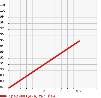 Аукционная статистика: График изменения цены NISSAN Ниссан  TIIDA Тиида  2006 1500 C11 AXIS в зависимости от аукционных оценок