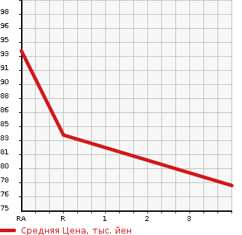 Аукционная статистика: График изменения цены NISSAN Ниссан  TIIDA Тиида  2009 1500 C11 AXIS BLACK в зависимости от аукционных оценок
