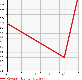 Аукционная статистика: График изменения цены NISSAN Ниссан  TIIDA Тиида  2010 1500 C11 AXIS BLACK в зависимости от аукционных оценок