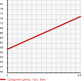 Аукционная статистика: График изменения цены NISSAN Ниссан  TIIDA Тиида  2009 1500 C11 AXIS BLAG в зависимости от аукционных оценок