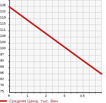 Аукционная статистика: График изменения цены NISSAN Ниссан  TIIDA Тиида  2009 1500 C11 AXIS FOUR B в зависимости от аукционных оценок