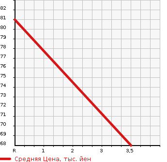 Аукционная статистика: График изменения цены NISSAN Ниссан  TIIDA Тиида  2007 1500 C11 PLUS NAVIGATION HDD в зависимости от аукционных оценок
