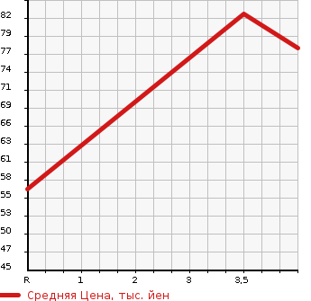 Аукционная статистика: График изменения цены NISSAN Ниссан  TIIDA Тиида  2008 1500 C11 PLUS NAVIGATION HDD в зависимости от аукционных оценок