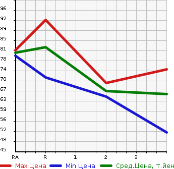 Аукционная статистика: График изменения цены NISSAN Ниссан  TIIDA Тиида  2007 1500 NC11 15M FOUR в зависимости от аукционных оценок