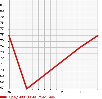 Аукционная статистика: График изменения цены NISSAN Ниссан  TIIDA Тиида  2011 1500 NC11 15M FOUR в зависимости от аукционных оценок