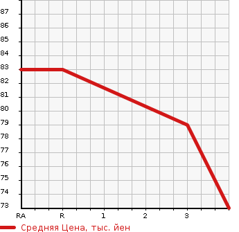 Аукционная статистика: График изменения цены NISSAN Ниссан  TIIDA Тиида  2005 1500 NC11 15M FOUR 4WD в зависимости от аукционных оценок