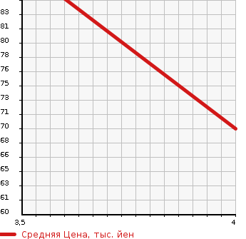 Аукционная статистика: График изменения цены NISSAN Ниссан  TIIDA Тиида  2010 1500 NC11 15M FOUR 4WD в зависимости от аукционных оценок