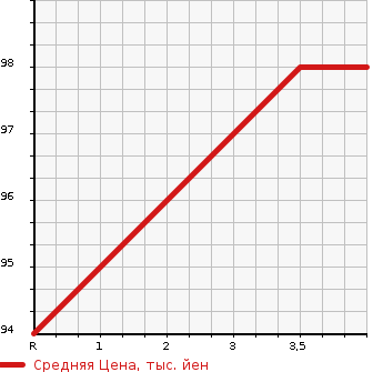 Аукционная статистика: График изменения цены NISSAN Ниссан  TIIDA Тиида  2005 1500 NC11 15M_FOUR в зависимости от аукционных оценок