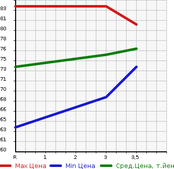 Аукционная статистика: График изменения цены NISSAN Ниссан  TIIDA Тиида  2007 1500 NC11 4WD в зависимости от аукционных оценок