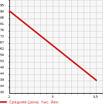 Аукционная статистика: График изменения цены NISSAN Ниссан  TIIDA Тиида  2004 1500 NC11 4WD 15M FOUR в зависимости от аукционных оценок