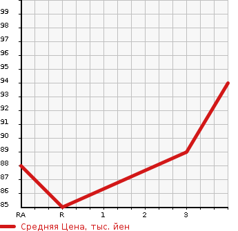 Аукционная статистика: График изменения цены NISSAN Ниссан  TIIDA Тиида  2005 1500 NC11 4WD 15M FOUR в зависимости от аукционных оценок