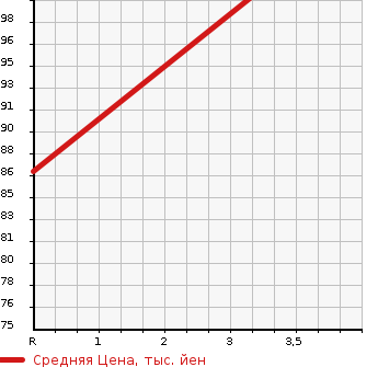 Аукционная статистика: График изменения цены NISSAN Ниссан  TIIDA Тиида  2006 1500 NC11 4WD 15M FOUR в зависимости от аукционных оценок