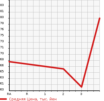Аукционная статистика: График изменения цены NISSAN Ниссан  TIIDA Тиида  2007 1500 NC11 4WD 15M FOUR в зависимости от аукционных оценок