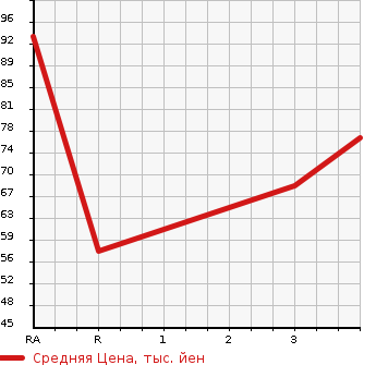 Аукционная статистика: График изменения цены NISSAN Ниссан  TIIDA Тиида  2009 1500 NC11 4WD 15M FOUR в зависимости от аукционных оценок