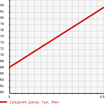 Аукционная статистика: График изменения цены NISSAN Ниссан  TIIDA Тиида  2010 1500 NC11 4WD 15M FOUR в зависимости от аукционных оценок