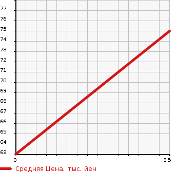 Аукционная статистика: График изменения цены NISSAN Ниссан  TIIDA Тиида  2005 1790 JC11 18G в зависимости от аукционных оценок