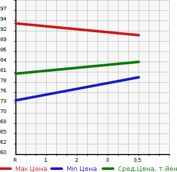 Аукционная статистика: График изменения цены NISSAN Ниссан  TIIDA Тиида  2008 1800 JC11  в зависимости от аукционных оценок