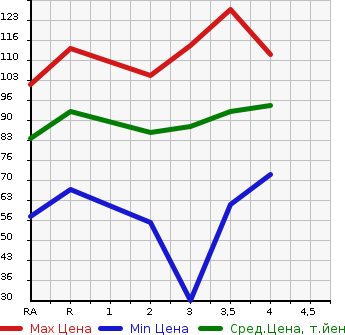 Аукционная статистика: График изменения цены NISSAN Ниссан  TIIDA Тиида  2006 в зависимости от аукционных оценок