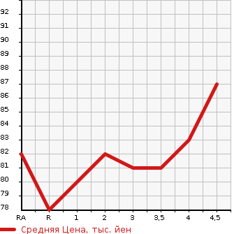 Аукционная статистика: График изменения цены NISSAN Ниссан  TIIDA Тиида  2008 в зависимости от аукционных оценок