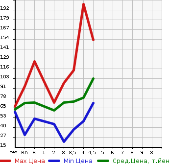 Аукционная статистика: График изменения цены NISSAN Ниссан  TIIDA Тиида  2009 в зависимости от аукционных оценок
