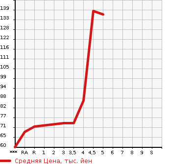 Аукционная статистика: График изменения цены NISSAN Ниссан  TIIDA Тиида  2011 в зависимости от аукционных оценок