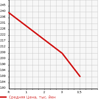 Аукционная статистика: График изменения цены NISSAN Ниссан  TERRANO REGULUS Террано Регулус  1996 в зависимости от аукционных оценок