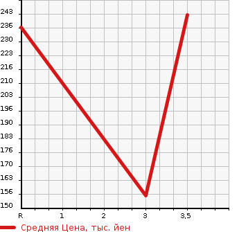 Аукционная статистика: График изменения цены NISSAN Ниссан  TERRANO REGULUS Террано Регулус  1999 в зависимости от аукционных оценок