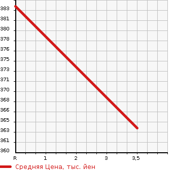 Аукционная статистика: График изменения цены NISSAN Ниссан  TERRANO REGULUS Террано Регулус  1999 в зависимости от аукционных оценок