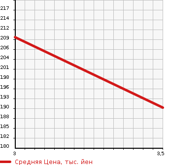 Аукционная статистика: График изменения цены NISSAN Ниссан  TERRANO REGULUS Террано Регулус  2002 в зависимости от аукционных оценок