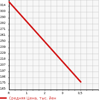 Аукционная статистика: График изменения цены NISSAN Ниссан  TERRANO Террано  1996 3300 LR50  в зависимости от аукционных оценок
