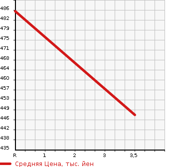 Аукционная статистика: График изменения цены NISSAN Ниссан  TERRANO Террано  1992 в зависимости от аукционных оценок