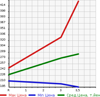 Аукционная статистика: График изменения цены NISSAN Ниссан  TERRANO Террано  1997 в зависимости от аукционных оценок