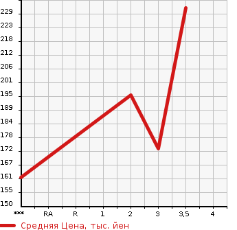 Аукционная статистика: График изменения цены NISSAN Ниссан  TERRANO Террано  1999 в зависимости от аукционных оценок